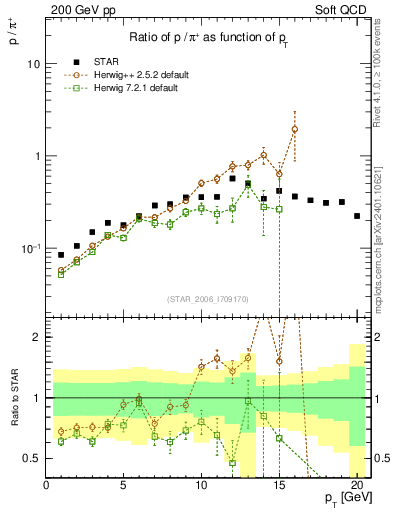 Plot of p2pip_pt in 200 GeV pp collisions