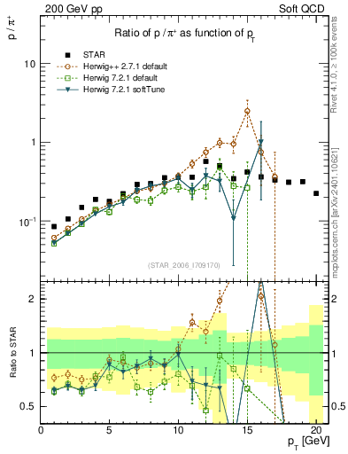 Plot of p2pip_pt in 200 GeV pp collisions