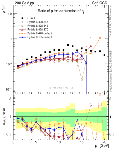 Plot of p2pip_pt in 200 GeV pp collisions