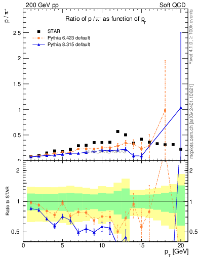 Plot of p2pip_pt in 200 GeV pp collisions