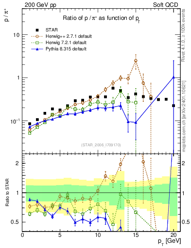 Plot of p2pip_pt in 200 GeV pp collisions