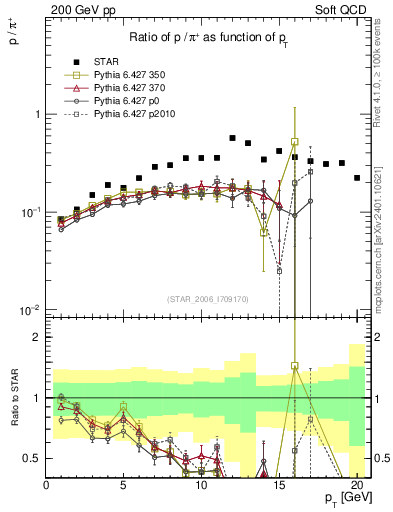 Plot of p2pip_pt in 200 GeV pp collisions