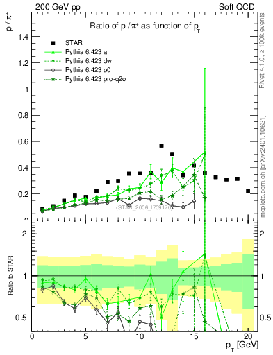 Plot of p2pip_pt in 200 GeV pp collisions