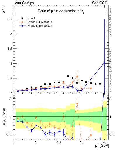 Plot of p2pip_pt in 200 GeV pp collisions