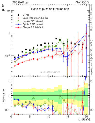 Plot of p2pip_pt in 200 GeV pp collisions