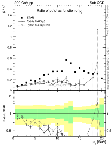 Plot of p2pip_pt in 200 GeV pp collisions