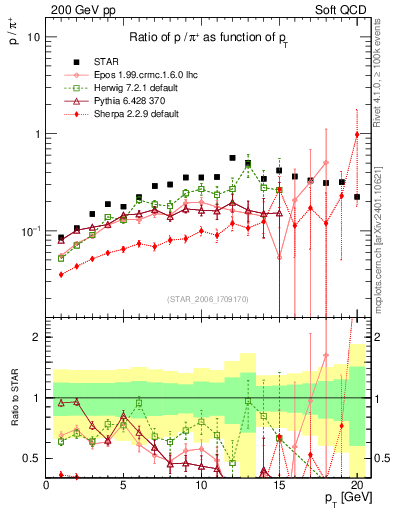Plot of p2pip_pt in 200 GeV pp collisions