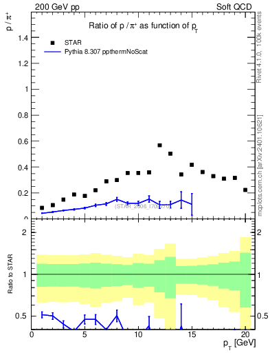 Plot of p2pip_pt in 200 GeV pp collisions