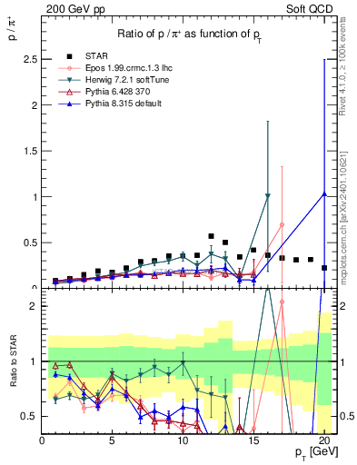 Plot of p2pip_pt in 200 GeV pp collisions