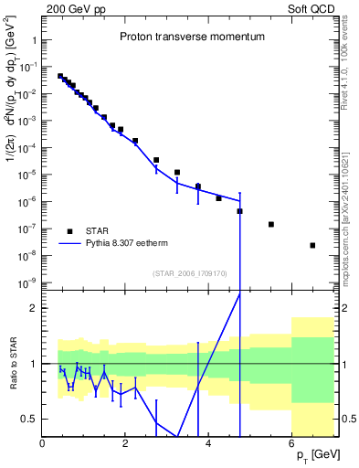 Plot of p_pt in 200 GeV pp collisions