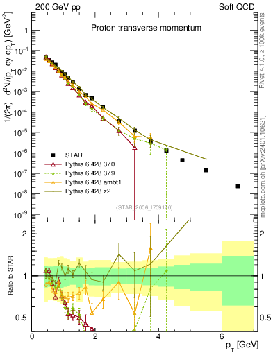 Plot of p_pt in 200 GeV pp collisions