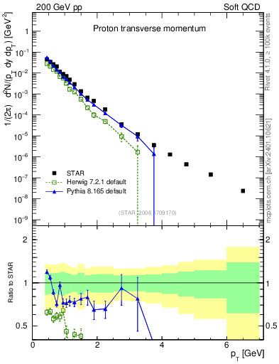 Plot of p_pt in 200 GeV pp collisions
