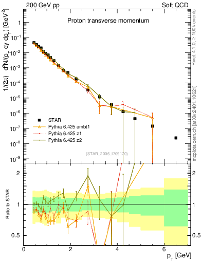 Plot of p_pt in 200 GeV pp collisions