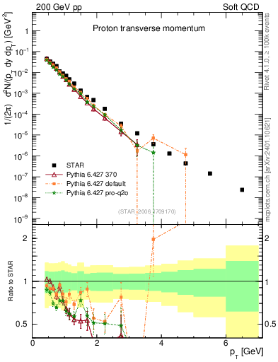 Plot of p_pt in 200 GeV pp collisions
