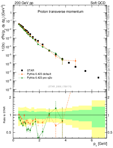 Plot of p_pt in 200 GeV pp collisions