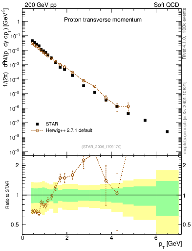 Plot of p_pt in 200 GeV pp collisions