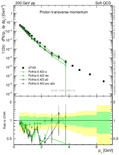 Plot of p_pt in 200 GeV pp collisions