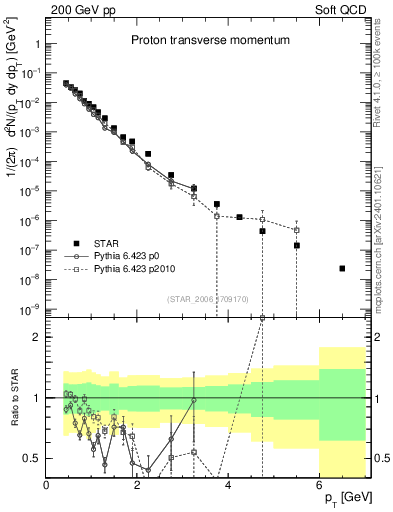 Plot of p_pt in 200 GeV pp collisions