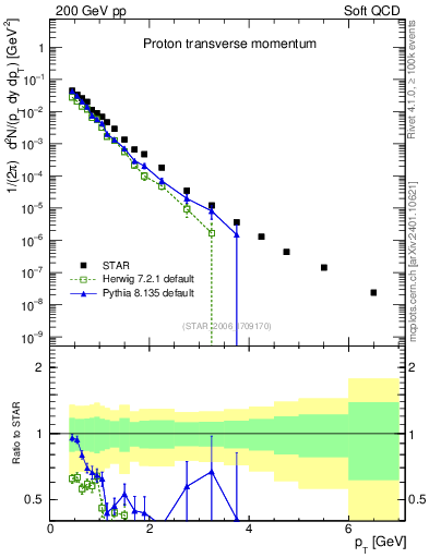 Plot of p_pt in 200 GeV pp collisions