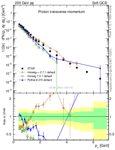 Plot of p_pt in 200 GeV pp collisions