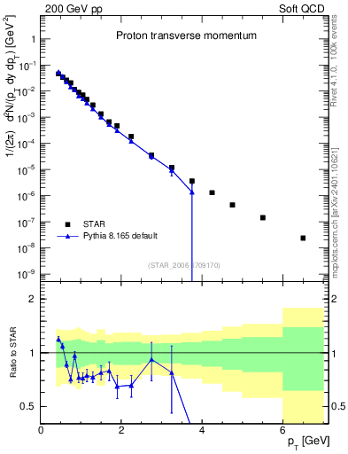 Plot of p_pt in 200 GeV pp collisions