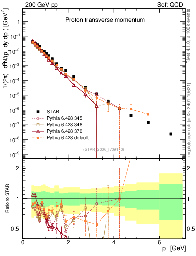 Plot of p_pt in 200 GeV pp collisions