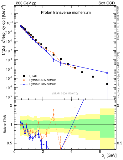 Plot of p_pt in 200 GeV pp collisions