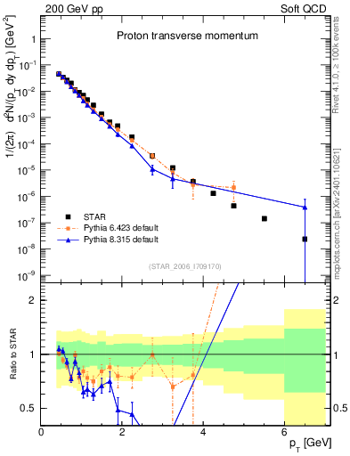 Plot of p_pt in 200 GeV pp collisions