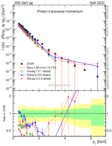 Plot of p_pt in 200 GeV pp collisions