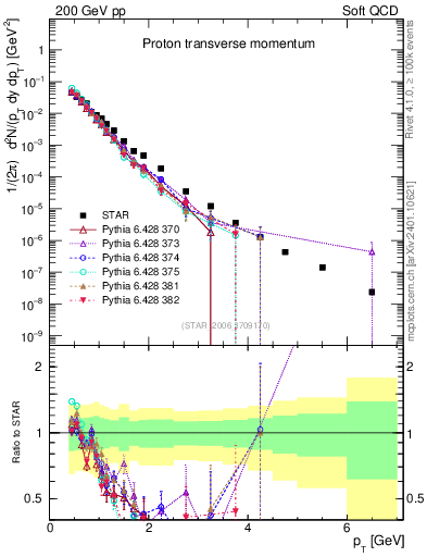Plot of p_pt in 200 GeV pp collisions