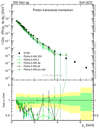 Plot of p_pt in 200 GeV pp collisions