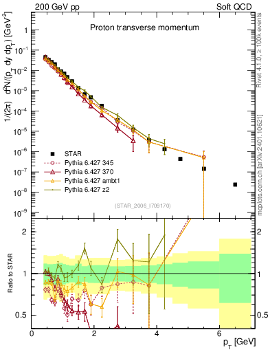 Plot of p_pt in 200 GeV pp collisions