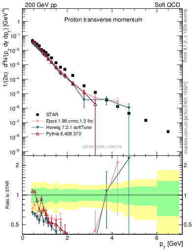 Plot of p_pt in 200 GeV pp collisions