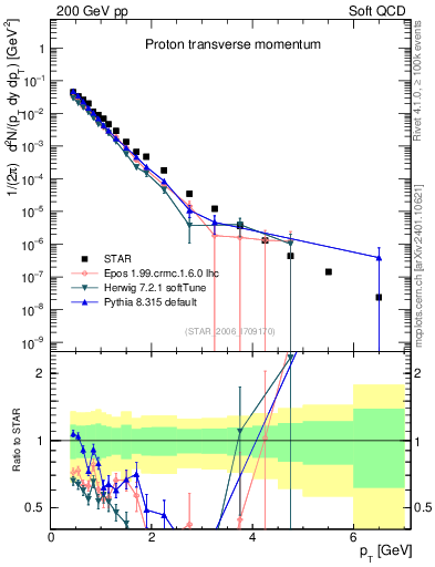 Plot of p_pt in 200 GeV pp collisions