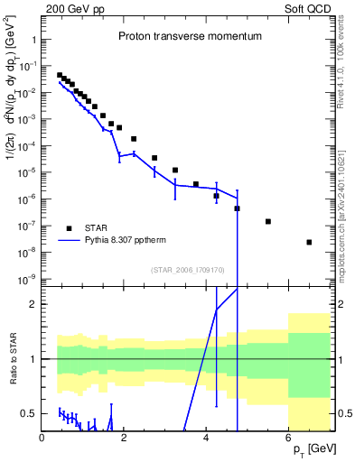 Plot of p_pt in 200 GeV pp collisions