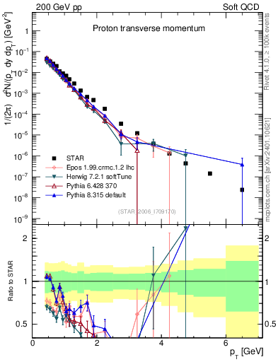 Plot of p_pt in 200 GeV pp collisions