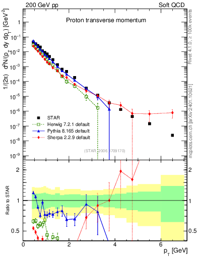 Plot of p_pt in 200 GeV pp collisions