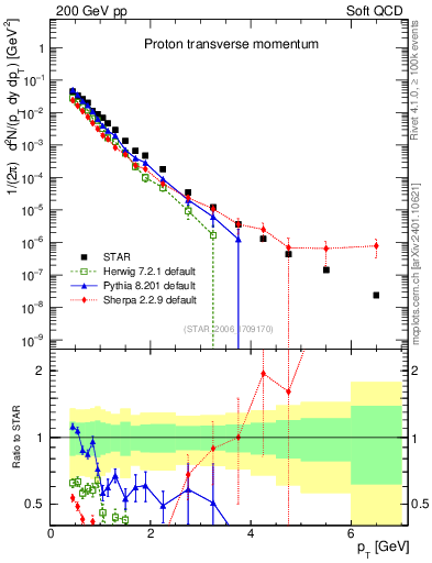Plot of p_pt in 200 GeV pp collisions
