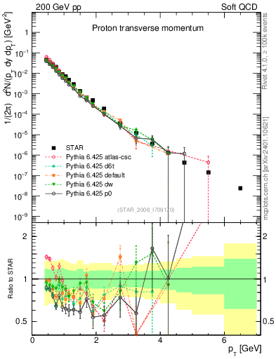 Plot of p_pt in 200 GeV pp collisions