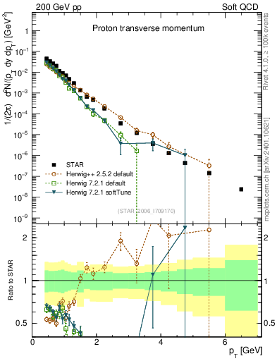Plot of p_pt in 200 GeV pp collisions