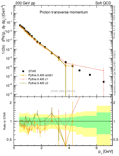 Plot of p_pt in 200 GeV pp collisions