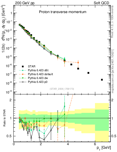 Plot of p_pt in 200 GeV pp collisions