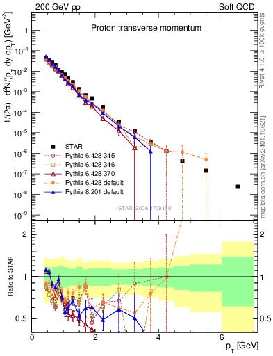 Plot of p_pt in 200 GeV pp collisions