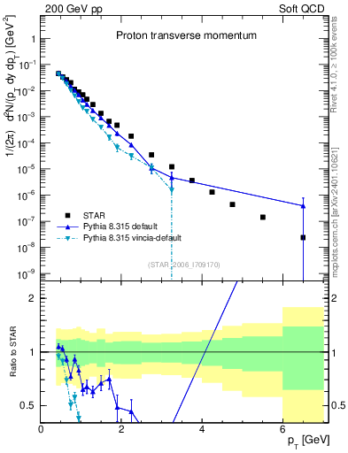 Plot of p_pt in 200 GeV pp collisions
