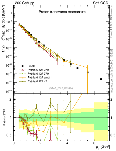 Plot of p_pt in 200 GeV pp collisions