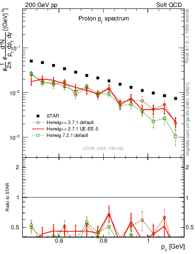 Plot of p_pt in 200 GeV pp collisions
