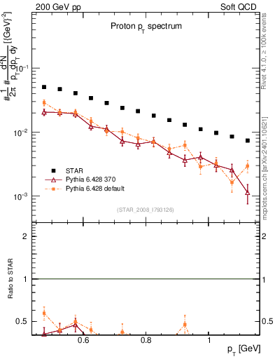 Plot of p_pt in 200 GeV pp collisions