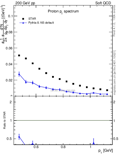 Plot of p_pt in 200 GeV pp collisions