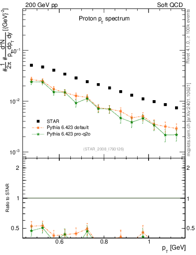 Plot of p_pt in 200 GeV pp collisions