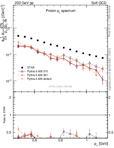 Plot of p_pt in 200 GeV pp collisions